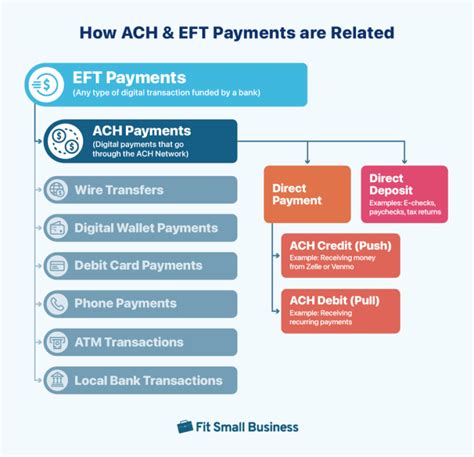 advantage of eft|ach vs eft payments.